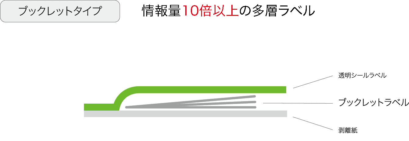 ブックレットタイプ 情報量10倍以上 透明シールラベル ブックレットラベル 剥離紙