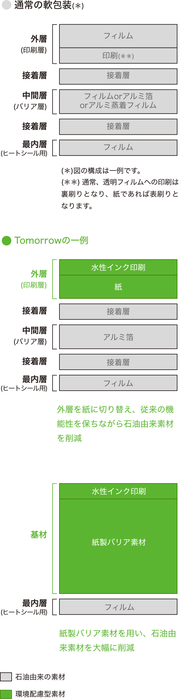 Tomorrowの一例