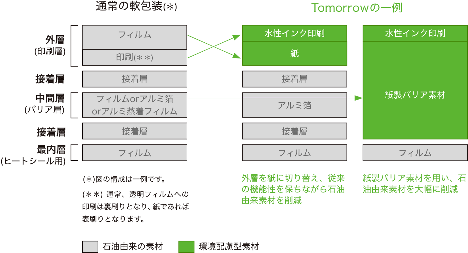 Tomorrowの一例