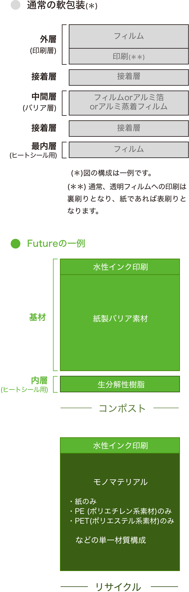 Futureの一例