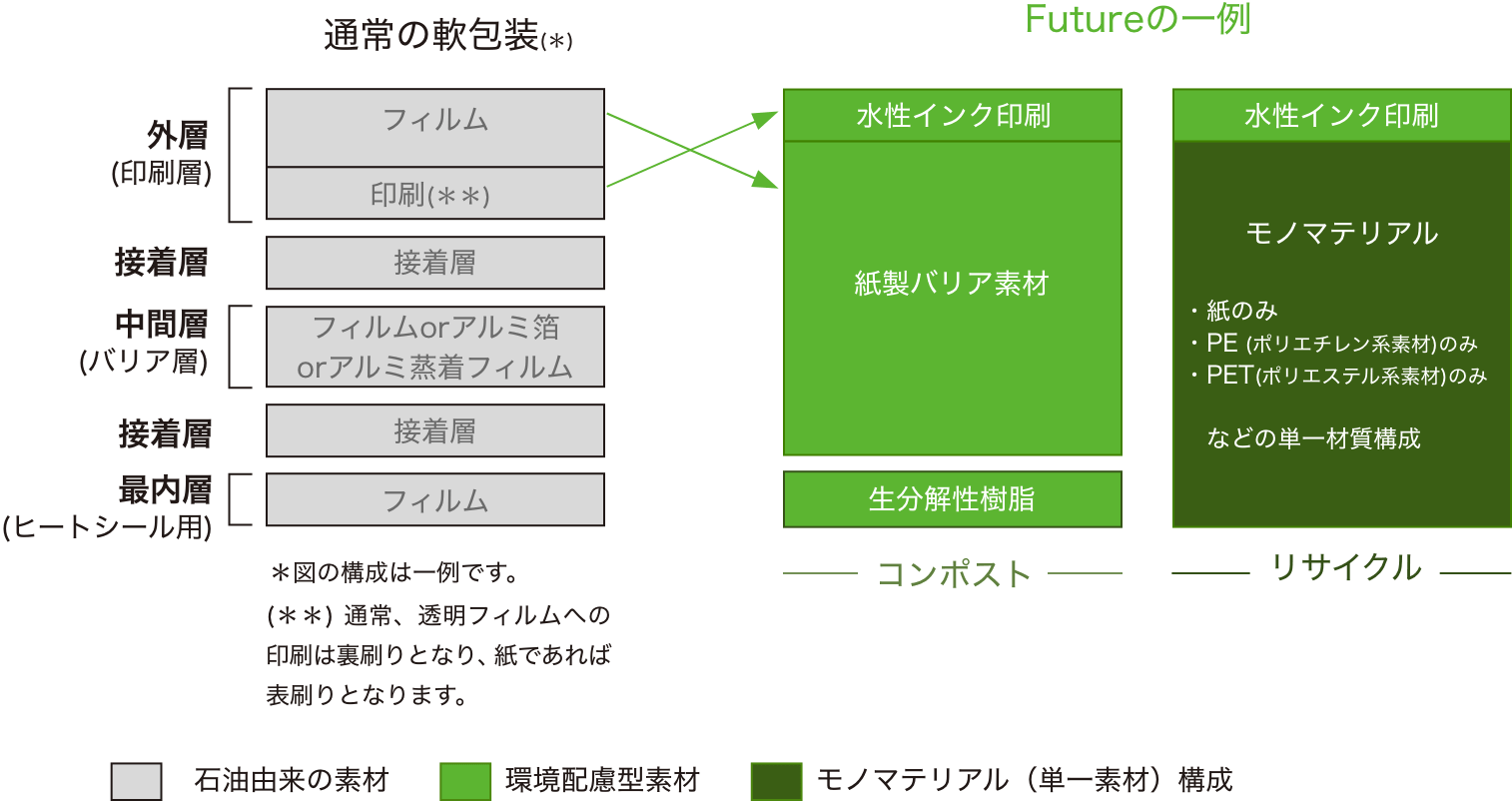 Futureの一例