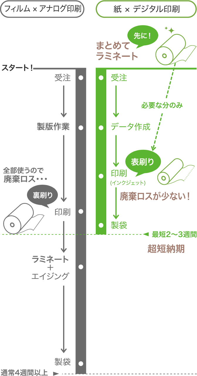 デジタル印刷の特徴