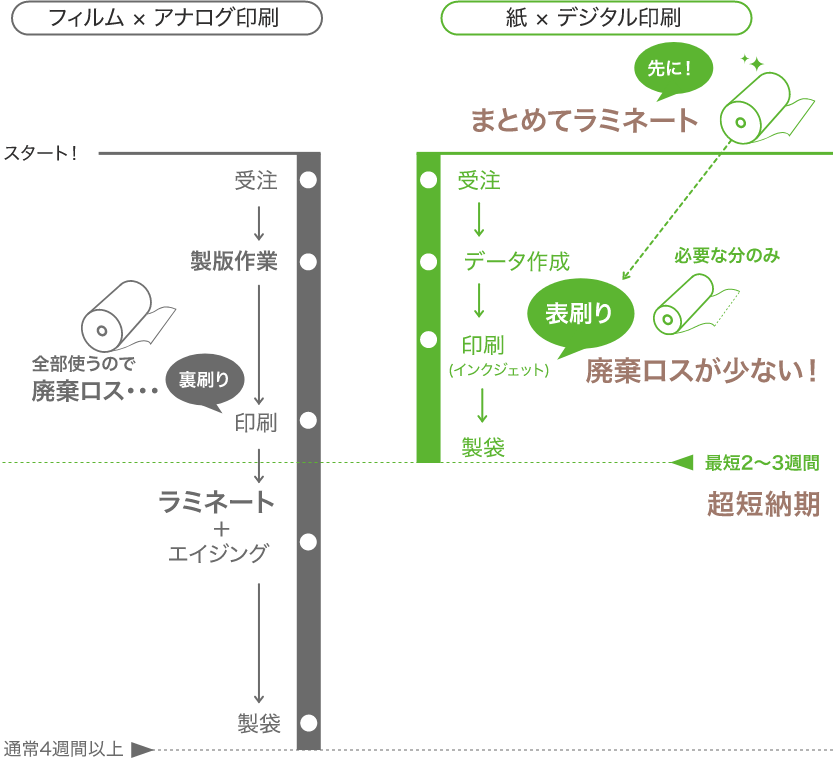 デジタル印刷の特徴