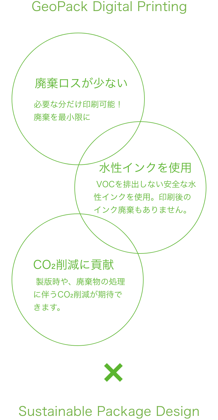 デジタル印刷の特徴