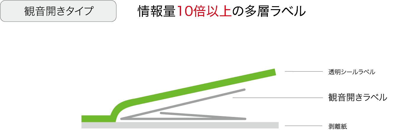 観音開きタイプ 情報量10倍以上 透明シールラベル ブックレットラベル 剥離紙