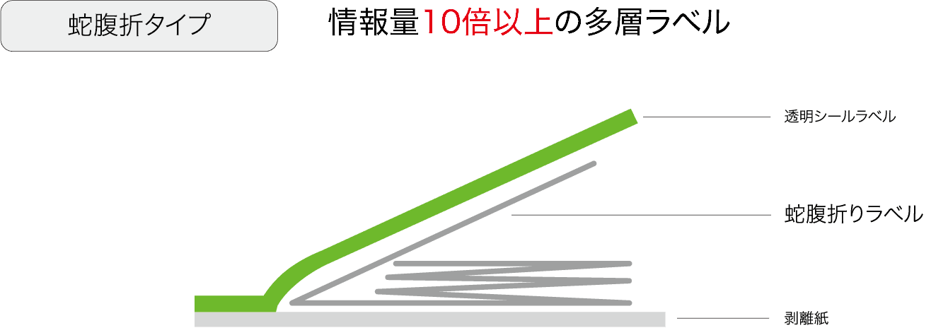 蛇腹折タイプ 情報量10倍以上 透明シールラベル ブックレットラベル 剥離紙