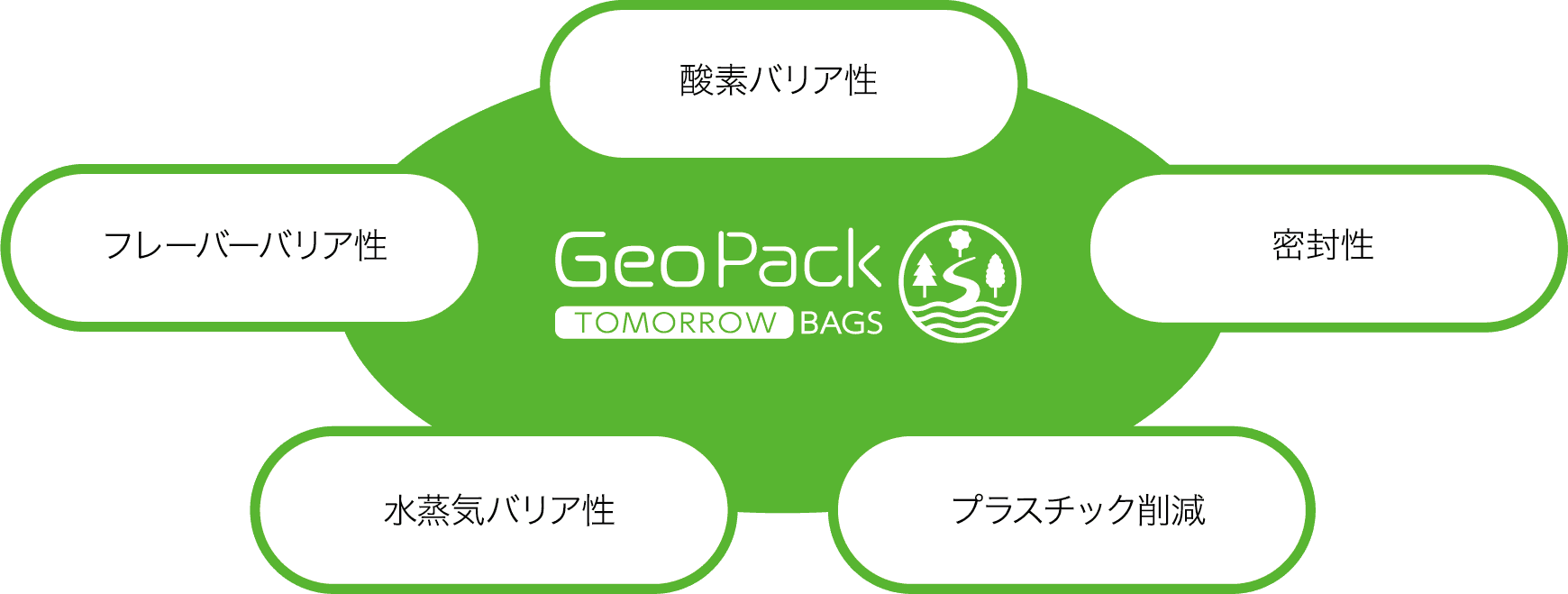GeoPackTOMORROW BAGS 酸素バリア性 フレーバーバリア性 水蒸気バリア性 プラスチック削減 密封性