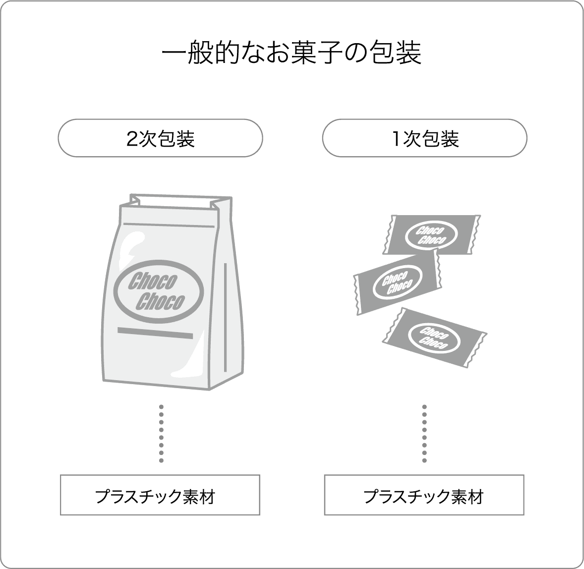 一般的なお菓子の包装 2次包装　ポリエチレン 1次包装(直接包材)　従来の石油系包装