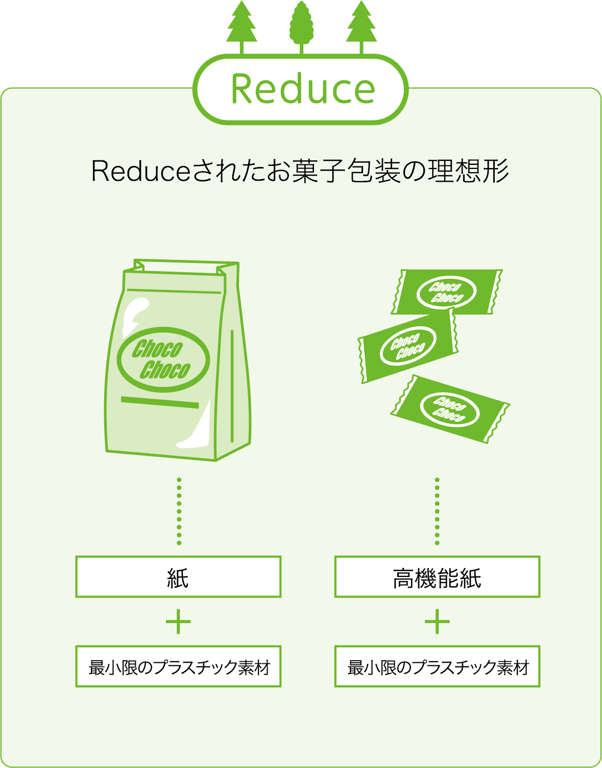 Reduce Reduce Reduceされたお菓子包装の理想形 紙 最小限のプラスチック素材 高機能紙 最小限のプラスチック素材