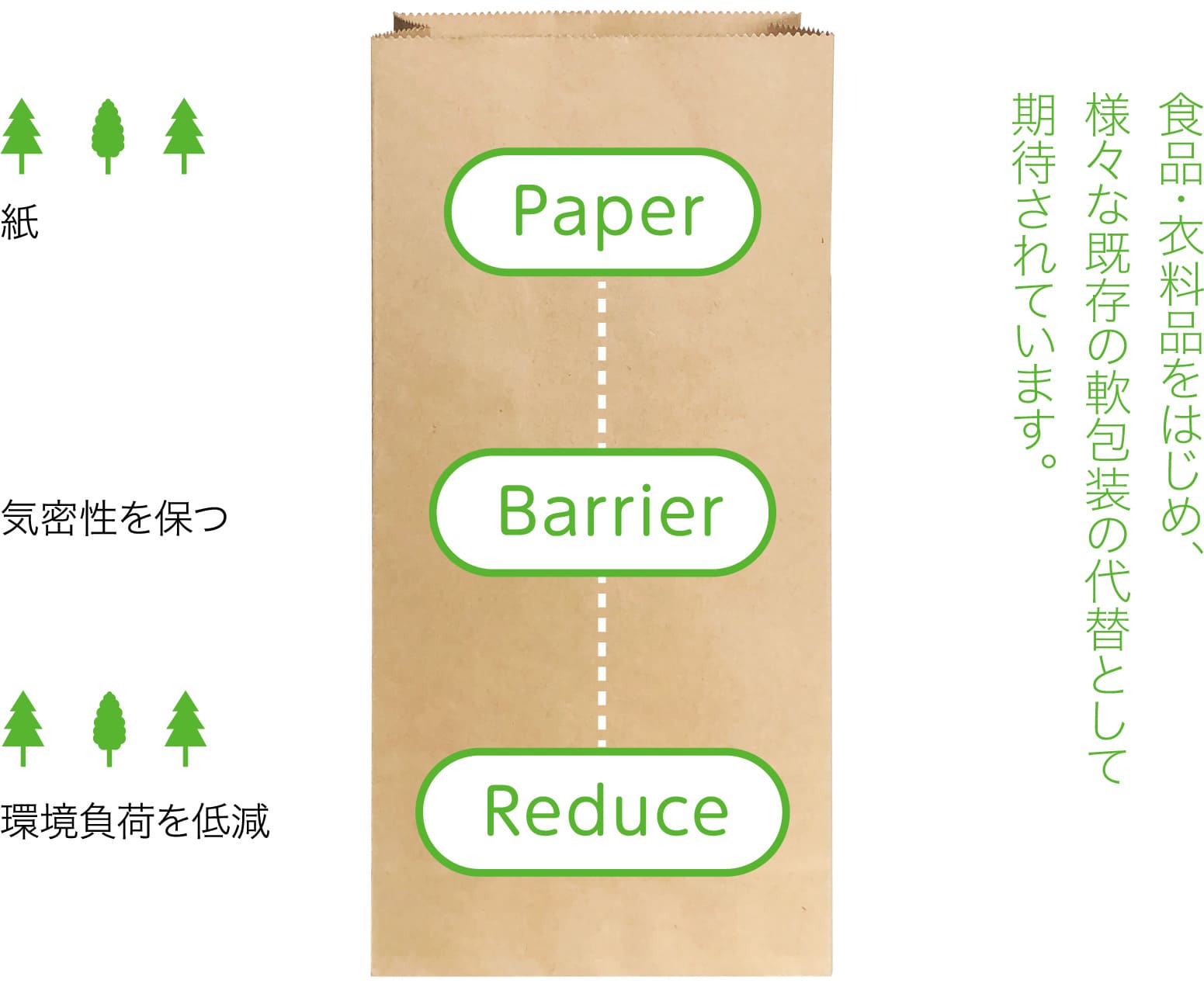 紙 気密性を保つ 環境負荷を低減 食品・衣料品をはじめ、様々な既存の軟包装の代替として期待されています。