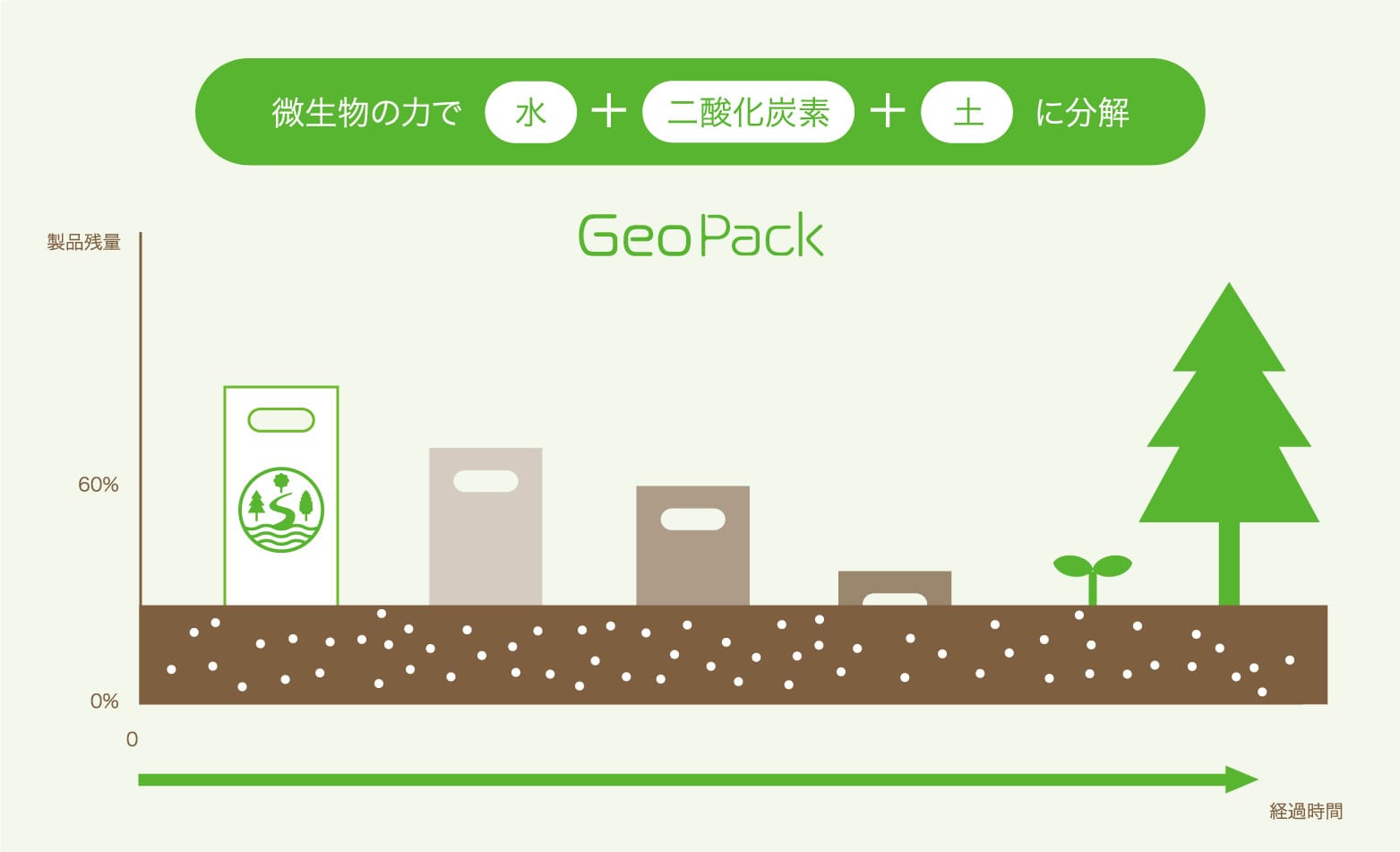 土中の微生物のカで水＋二酸化炭素に分解GeoPack